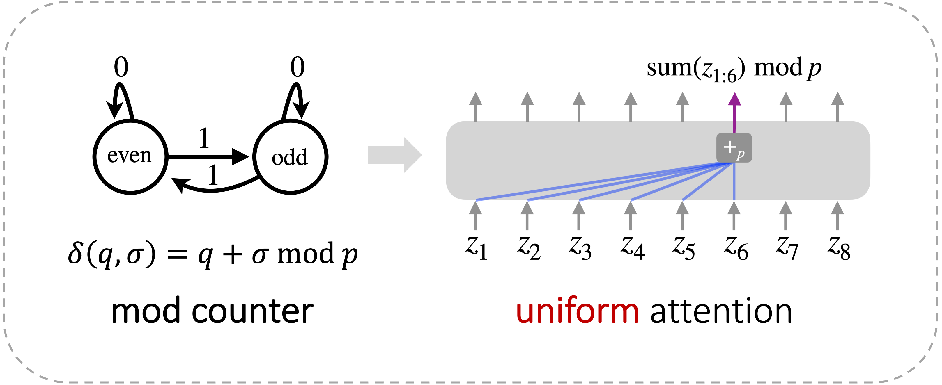 Mod counter and uniform attention
